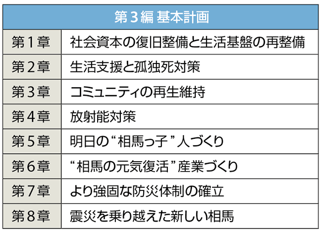 表1　相馬市復興計画（ver.3.1）のうち基本計画の目次