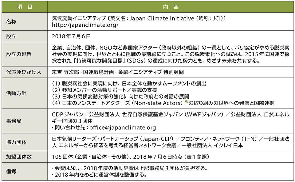 表2　JCI（気候変動イニシアティブ）のプロフィール（敬称略）