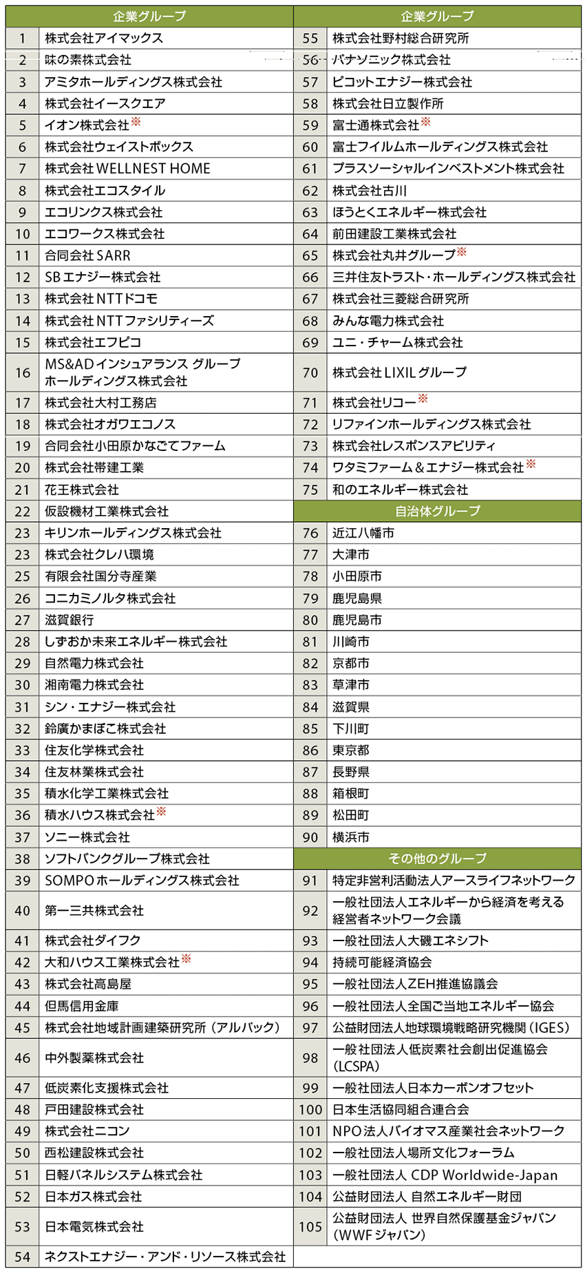 表3　JCI（気候変動イニシアティブ）参加団体一覧（各グループ別に50音順）：※はRE100加盟企業〔2018年7月6日現在〕