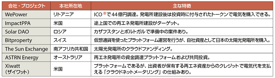 表1　ブロックチェーン技術を使った再エネ資金調達／投資プラットフォームの主な事例（順不同）