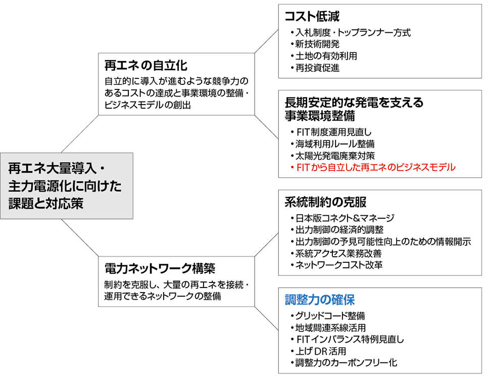 図1　日本における再エネ大量導入・主力電源化に向けた課題と対応策