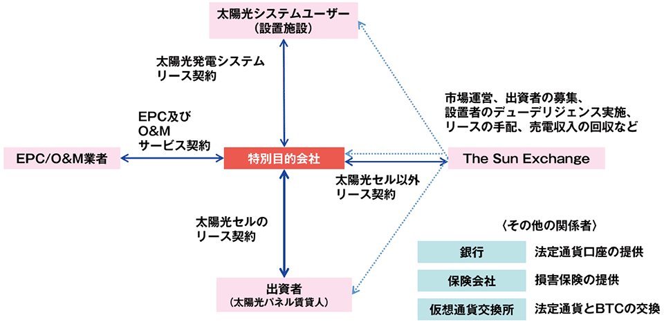 図3　ザ・サン・エクスチェンジ（The Sun Exchange）の仕組み