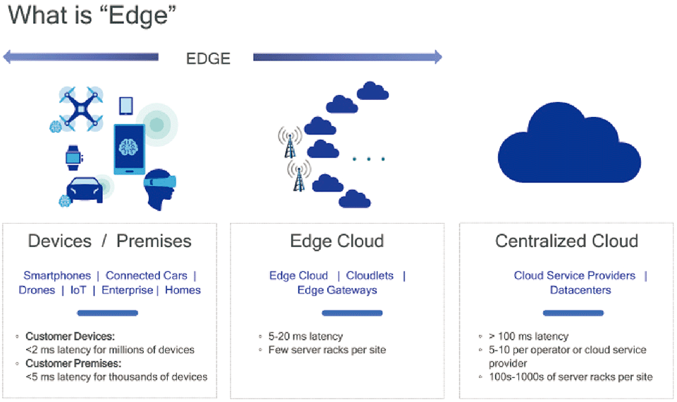 図1　Qualcommのエッジ・クラウドについての説明
