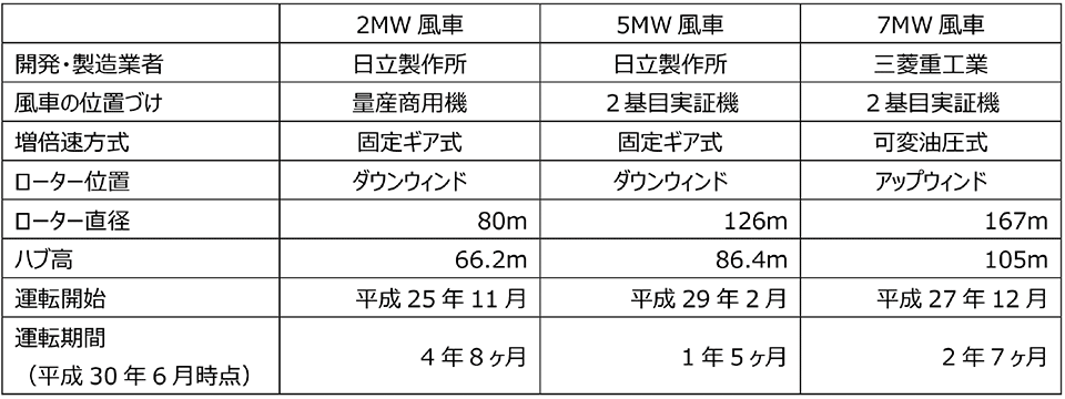 表　実証研究事業の風車の概要