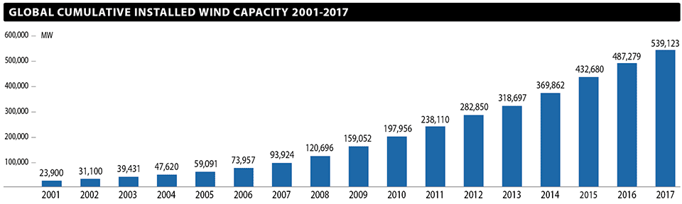 図11　世界の風力発電② 累積導入量：約539GW（2017年末時点）