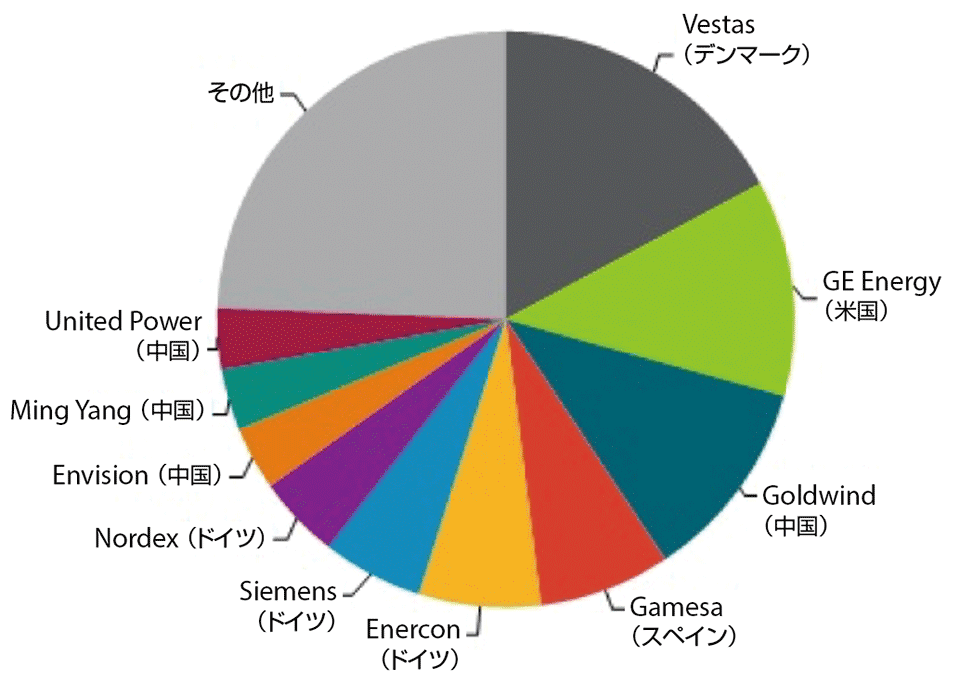 4 6 再エネの主力電源化が進む風力発電の最新市場動向 再生可能エネルギー スマートグリッドフォーラム