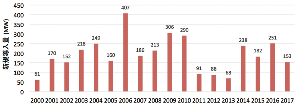図13　日本の風力発電の年ごとの新規導入量の推移：2017年は153MW