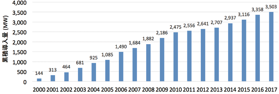 図14　日本の風力発電の累積導入量の推移：2017年末時点で3.5GW