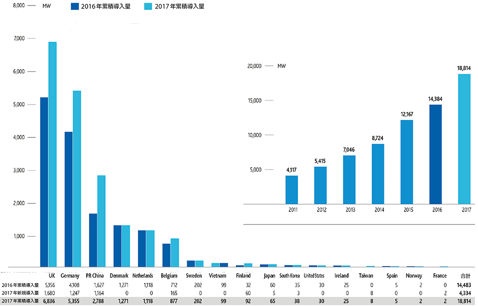 図15　世界各国の洋上風力発電の年ごとの累積導入量（左図：2016年、2017年）と全世界の累積導入量（右図：2011〜2017年）の推移