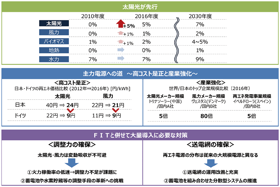 図2　再エネの特徴と課題：①太陽光が先行、②高コストの是正、③大量導入に必要な対策