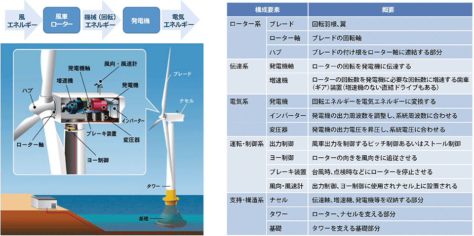 図5　風力発電の仕組みと風車の構成要素