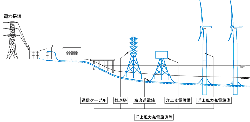 図6　洋上風力発電システムの主な構成