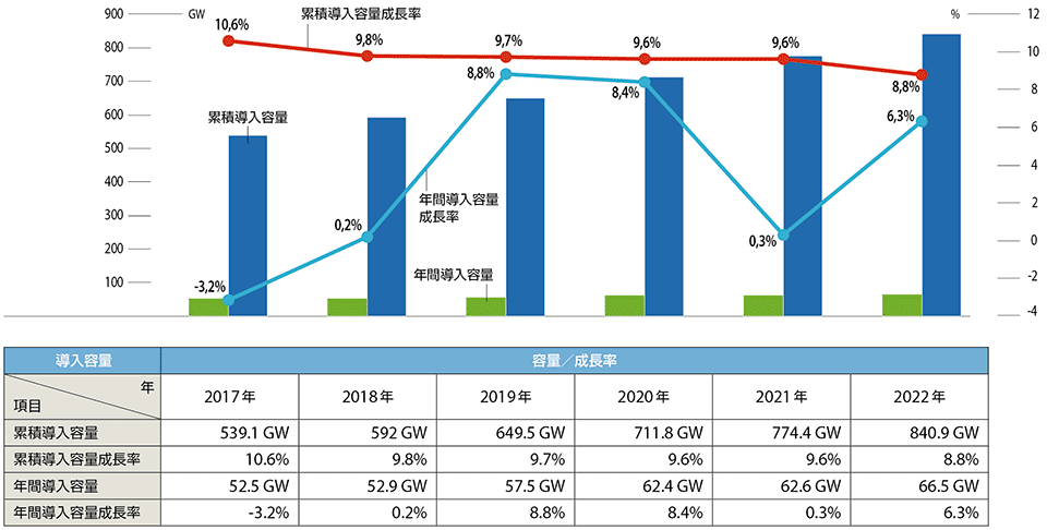 図7　全世界の風力発電の市場予測（2017〜2022年）