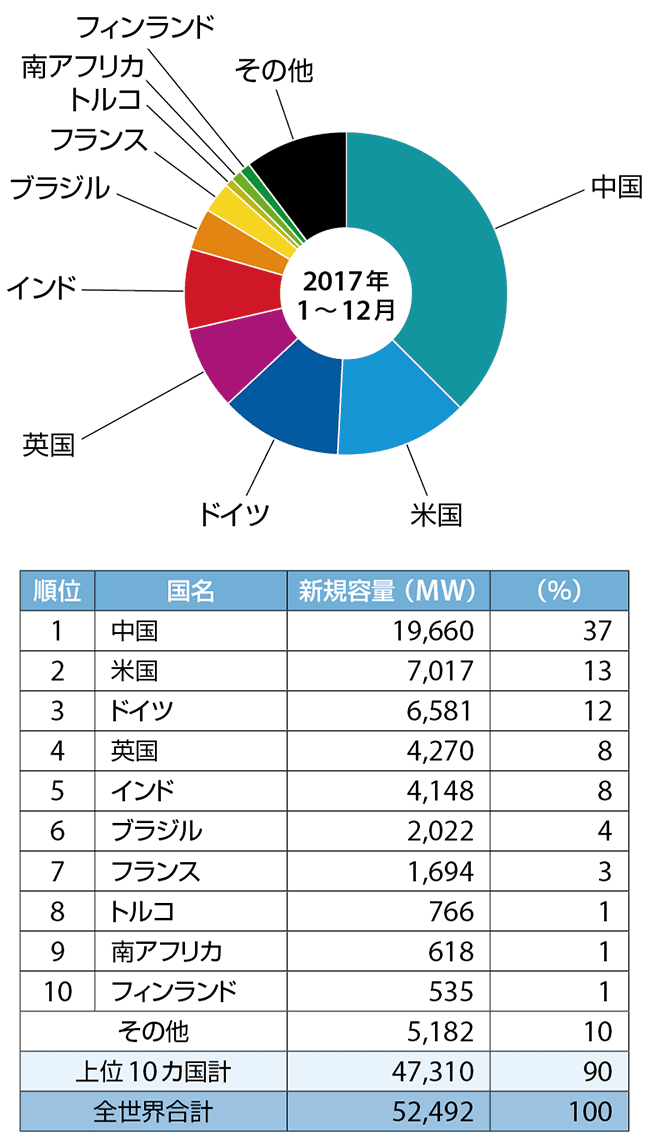 図8　世界上位10カ国の風力発電