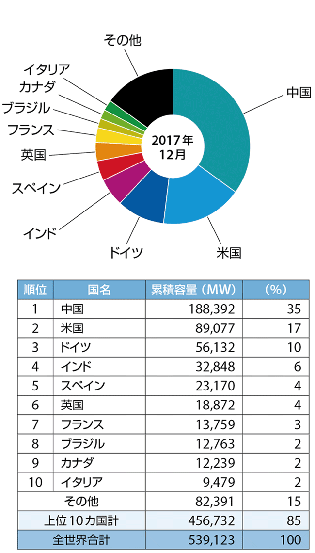 図9　世界上位10カ国の風力発電