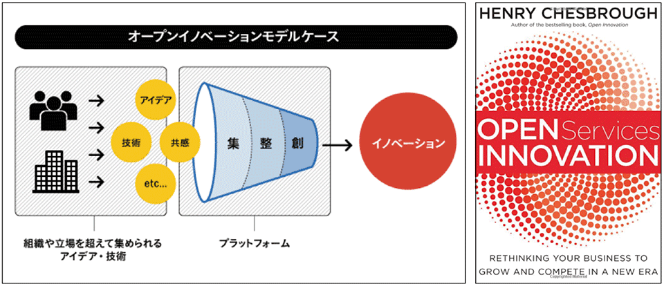 図1　オープンイノベーションのモデルケース