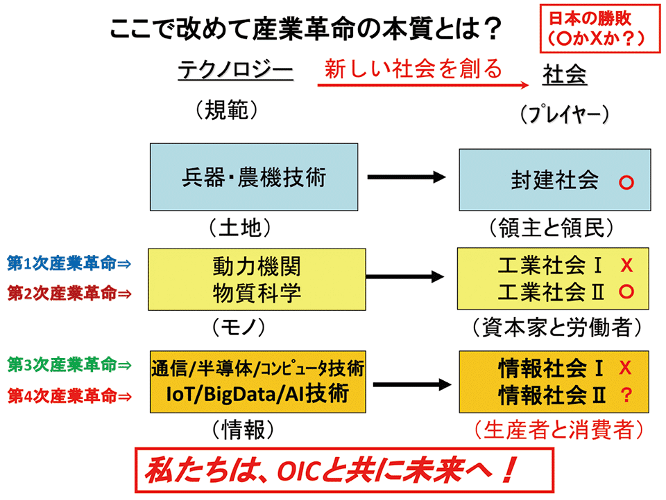 図2　産業革命の本質と歴史的に見た日本の勝敗