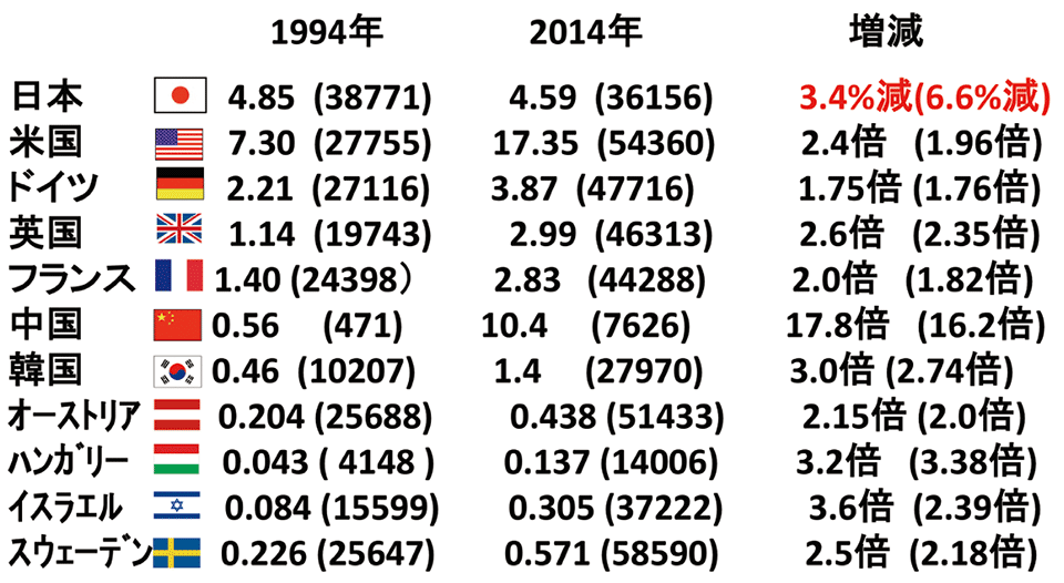 図3　GDPからの視点：日本だけが衰退（数値は各国のGDP、単位は兆USドル。カッコ内は1人当たりGDP、単位はUSドル）