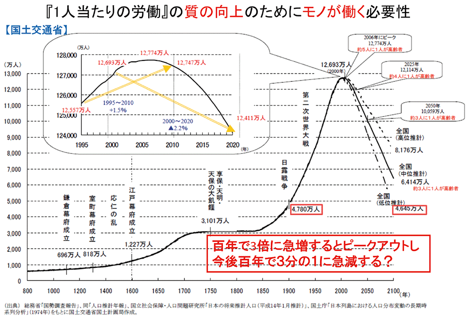 図4　人口減少問題があるからこそAIやIoTが必要