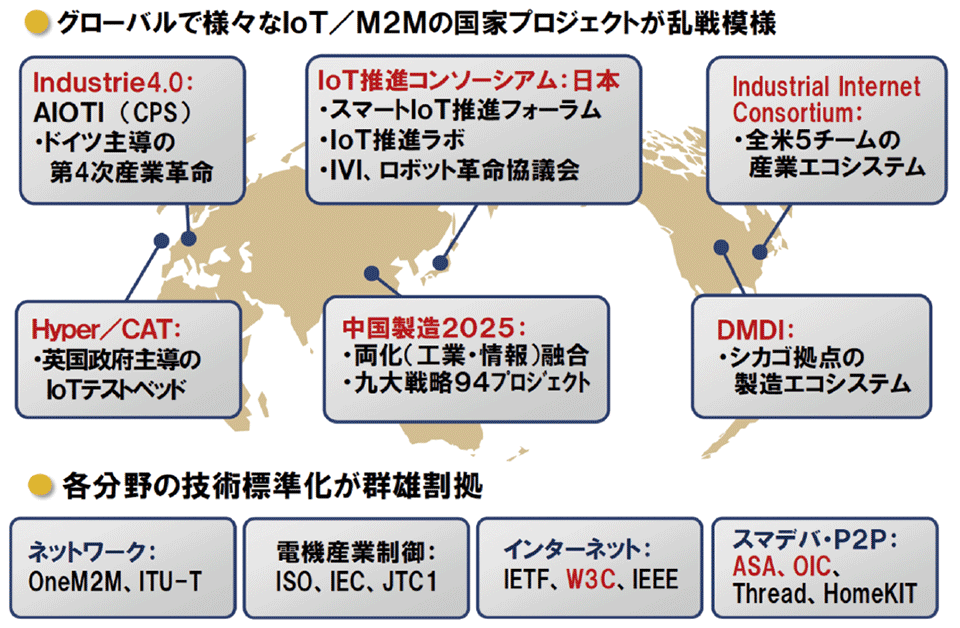 図5　各国の第4次産業革命の取り組みと各分野の標準化組織