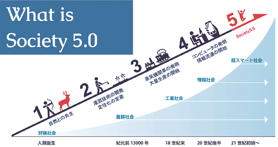 図6　Society 5.0とは（Society 1.0からSociety 5.0への展開）