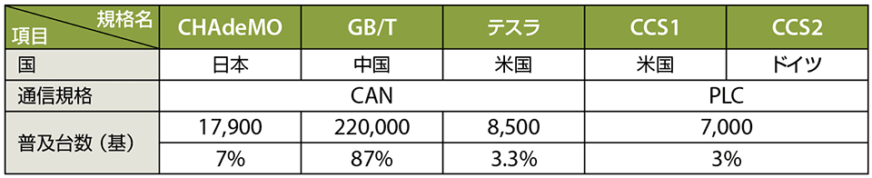 表2　国際充電規格の普及状況（総台数：253,400基）