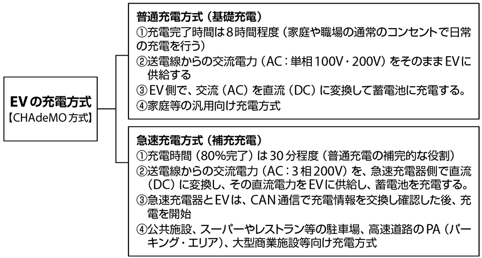 図2　電気自動車（EV）の充電方式（日本のCHAdeMO）の場合