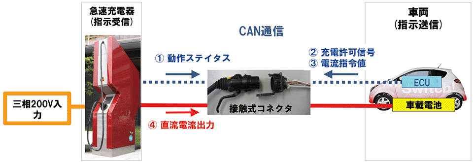 図3　CHAdeMOプロトコルによる急速充電器とEV間のCAN通信の仕組み