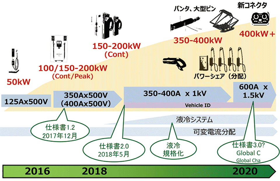 図4　高出力充電のロードマップ