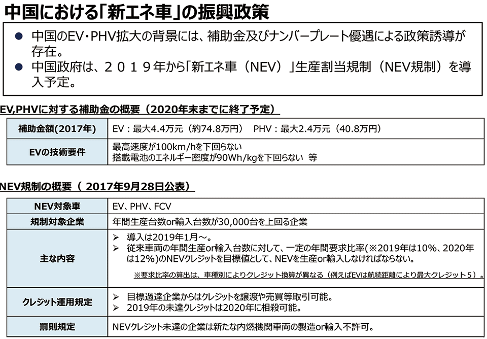 図6　中国におけるNEV（新エネルギー車）