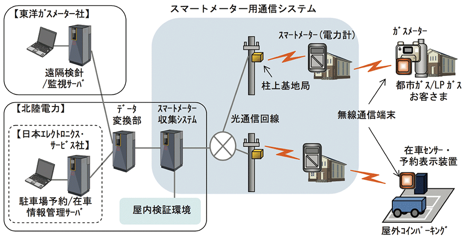 図　実証実験（屋外検証）のシステム構成イメージ