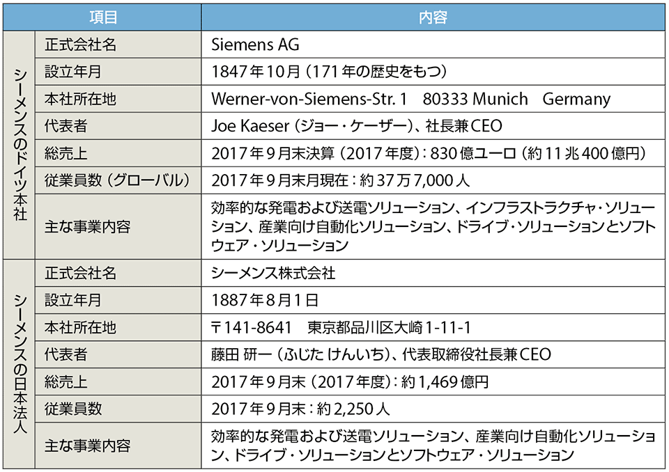 表1　シーメンスのプロフィール（敬称略）