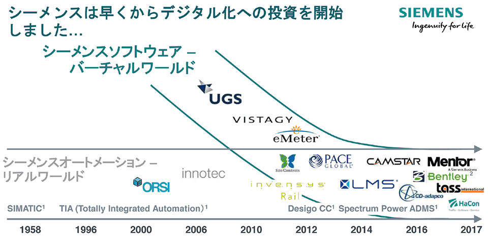 図3　シーメンスの現在までの投資内容