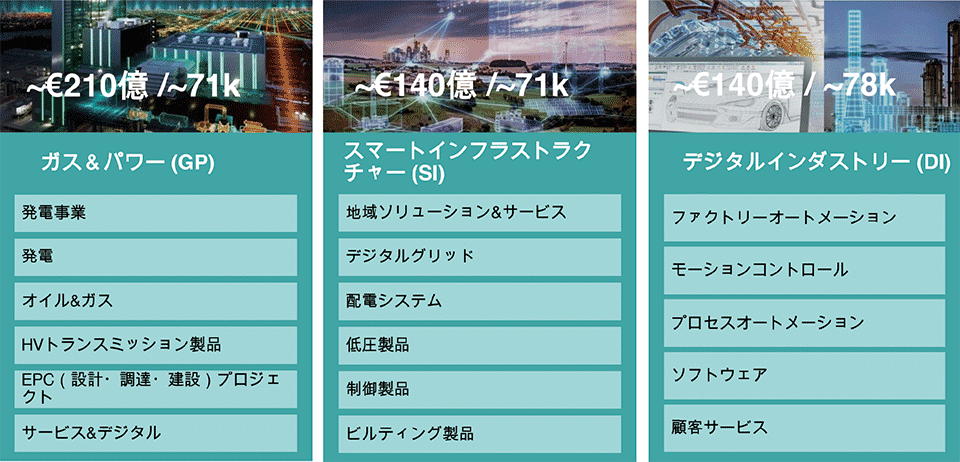 図4　シーメンスの3つの事業会社と事業ポートフォリオ（事業一覧）