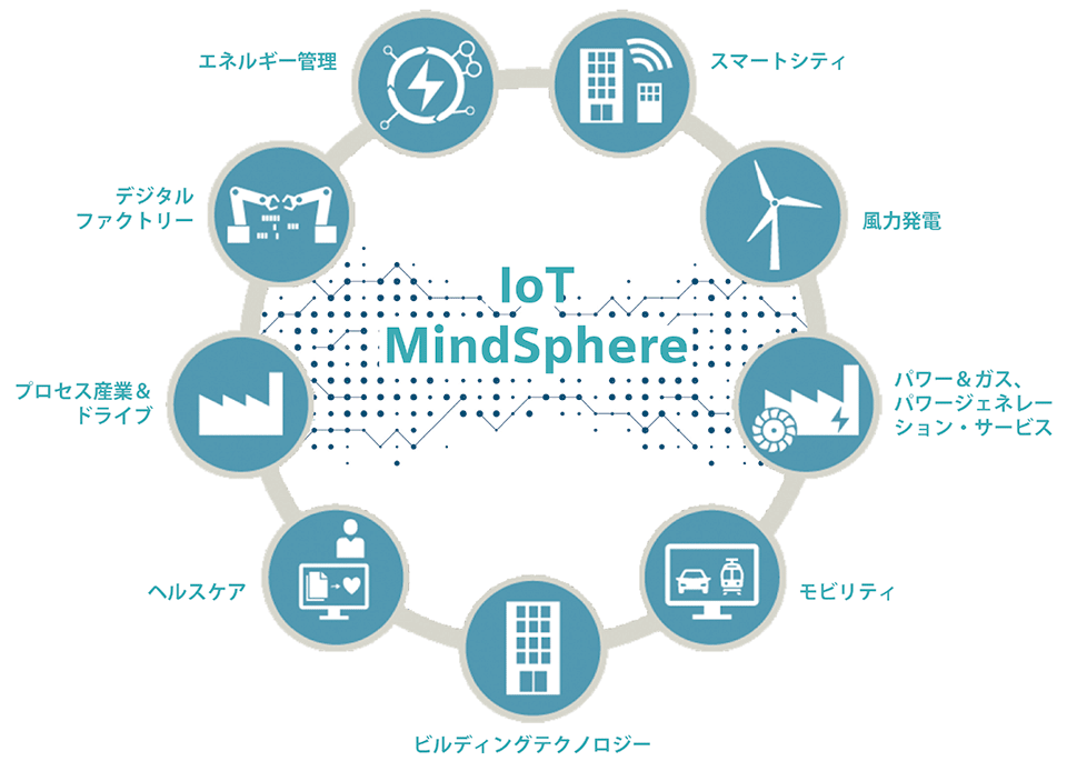 図5　シーメンスのMindSphere の特徴と構成