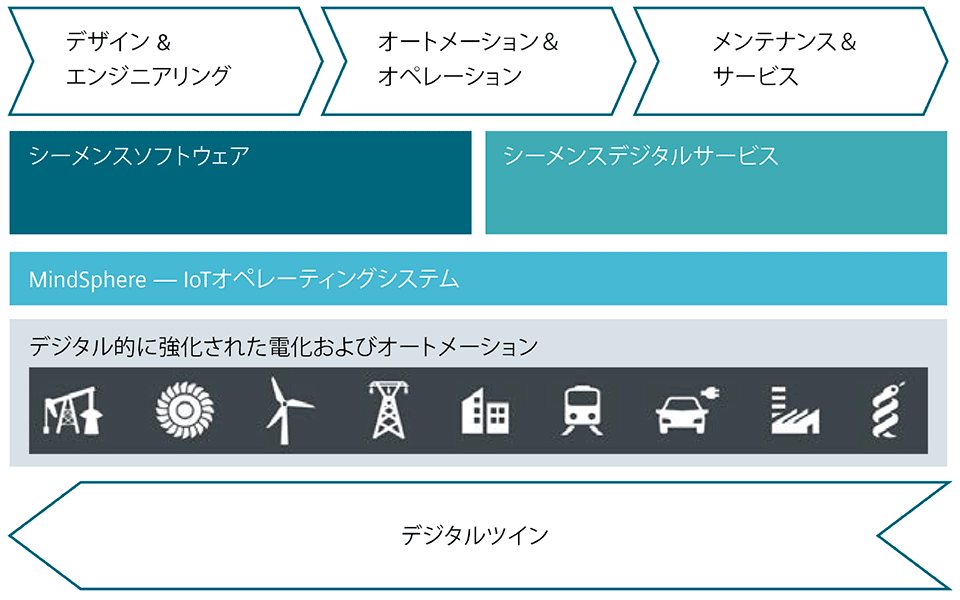 図6　デジタルツインとMindSphereの関係