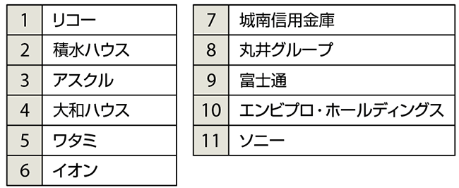 表1　日本のRE 100加盟企業11社（加盟順：2018年9月現在）