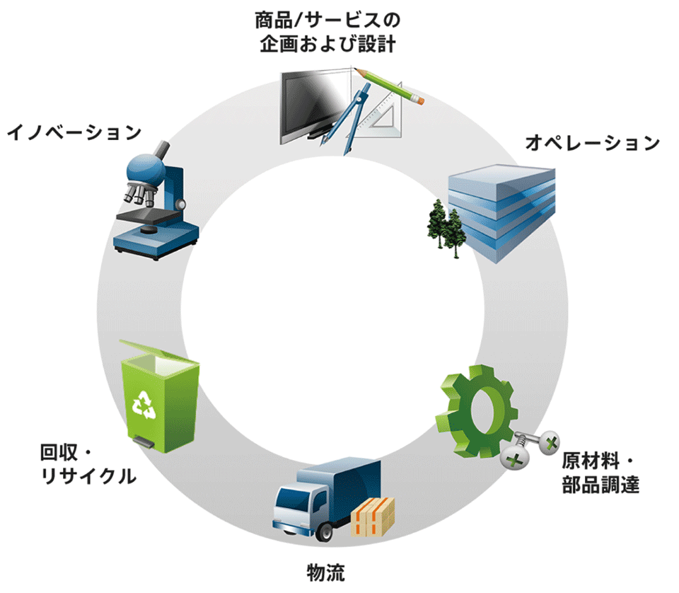 図2　ソニーの製品およびサービスのライフサイクル（6つのステージ）