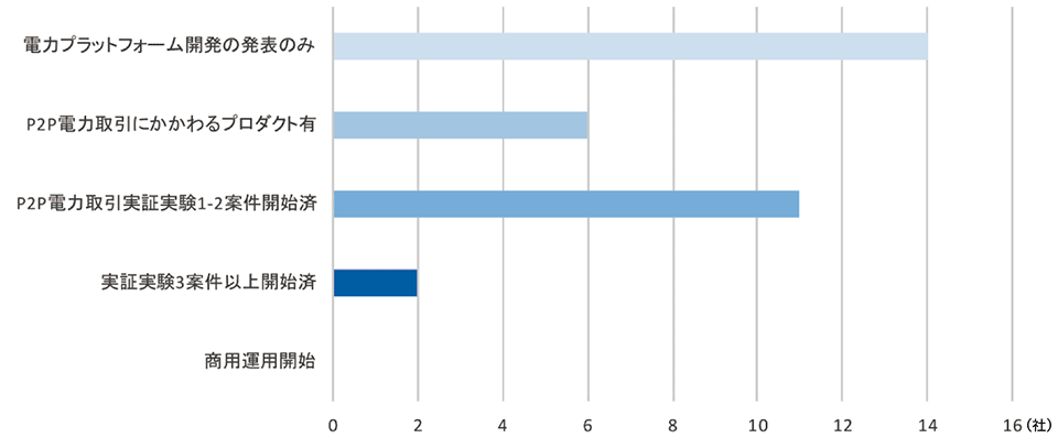 図2　電力取引プラットフォーム開発企業の状況（2018年8月時点、n=33社）