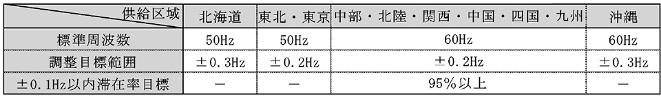 表2　各一般送配電事業者※の供給区域の周波数調整ルール