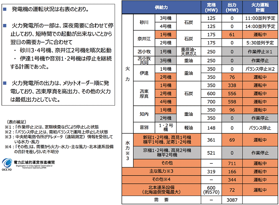 図1　地震発生直前の系統状態