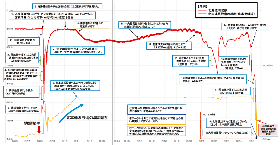 図3　地震発生後から大規模停電発生までの系統の状況：赤線は北海道周波数、黄線は北本連系設備の潮流〔北本七飯（ななえ）線〕