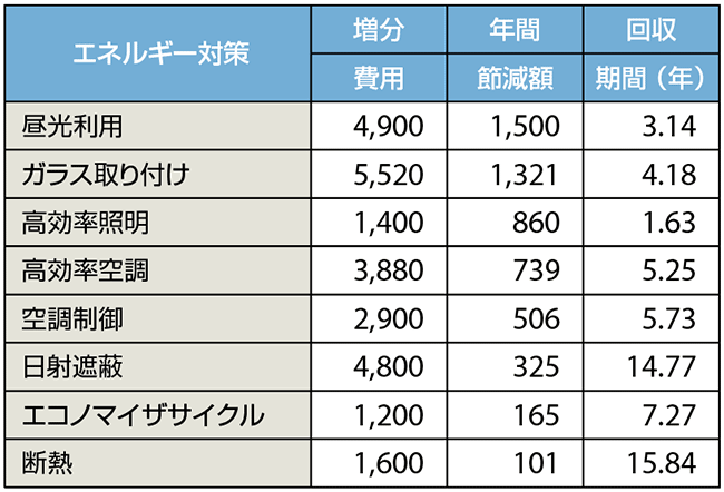 （1）建物の要素別の最適化と回収期間［単位：ドル］