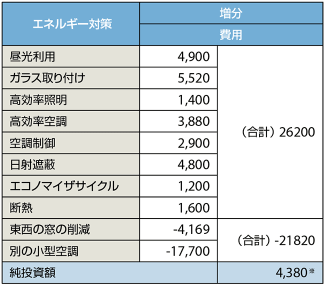 （2）建物における統合的な設計による省エネと回収期間の短縮［単位：ドル］