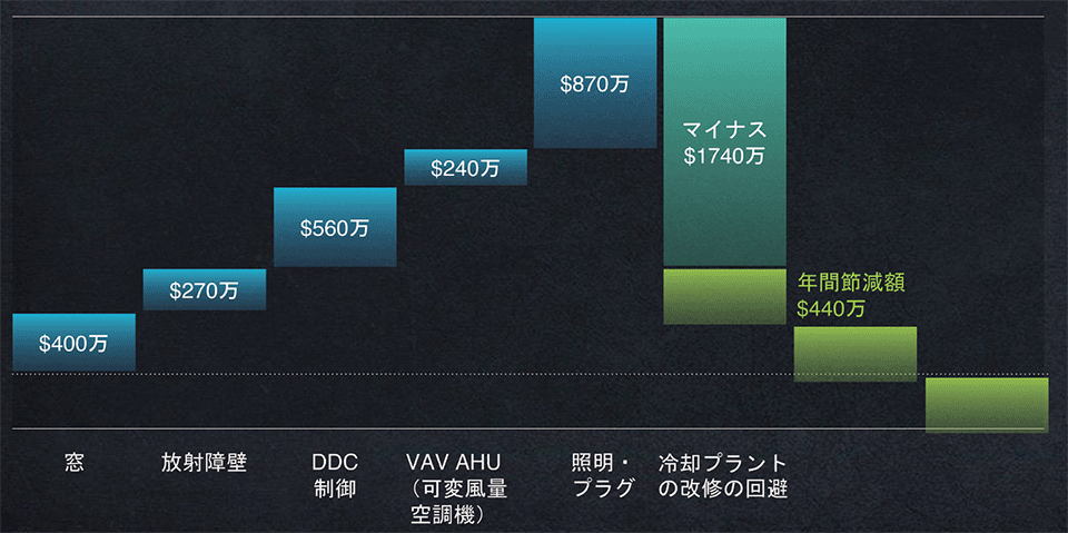 図2　エンパイヤステートビルの改修における統合的設計の例