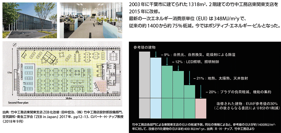 図4　ZEB化を目指して75％の省エネを実現した竹中工務店 東関東支店