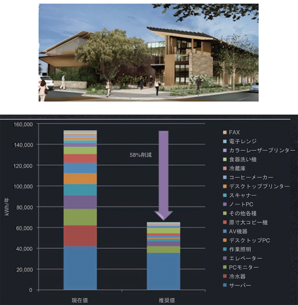 図5　58％の省エネを実現した米国カリフォルニア州のパッカード財団本部