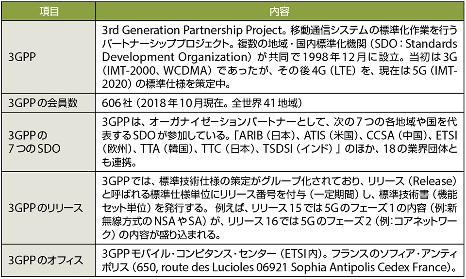 表2　3GPPのプロフィール