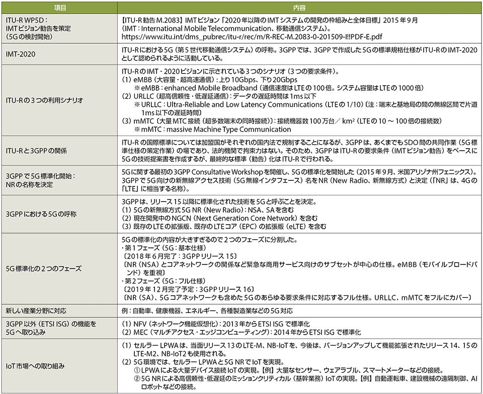 表3　5G標準化のロードマップ：IMTビジョン（IMT‐2020）と3GPPの5G技術の標準仕様
