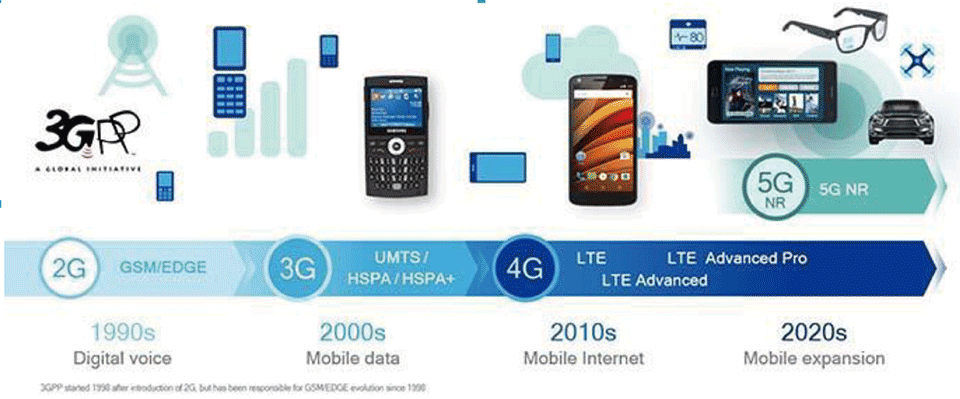 図1　3GPPの役割：2G（1990年代）⇒ 3G（2000年代） ⇒ 4G（2010年代） ⇒ 5G（2020年代）